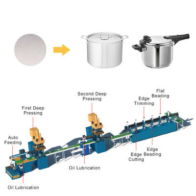 Kalite  Automatic Cookware Production Line , Servo Motor Stainless Steel Pot Making Machine fabrika